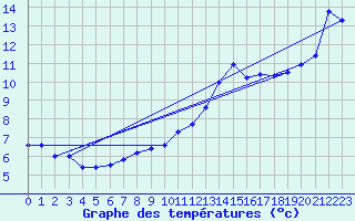 Courbe de tempratures pour Salen-Reutenen