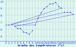 Courbe de tempratures pour Monts-sur-Guesnes (86)