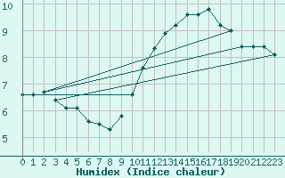 Courbe de l'humidex pour Monts-sur-Guesnes (86)