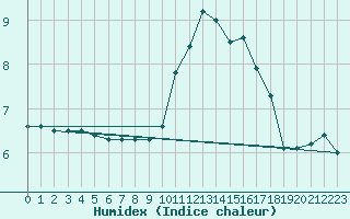 Courbe de l'humidex pour Toussus-le-Noble (78)