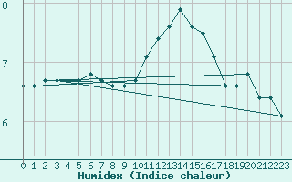 Courbe de l'humidex pour Roissy (95)