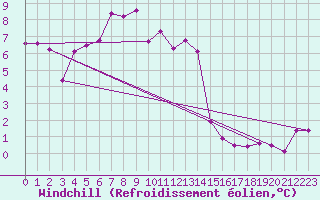 Courbe du refroidissement olien pour Aadorf / Tnikon