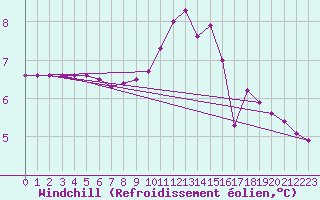 Courbe du refroidissement olien pour Haegen (67)