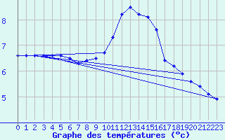 Courbe de tempratures pour Haegen (67)