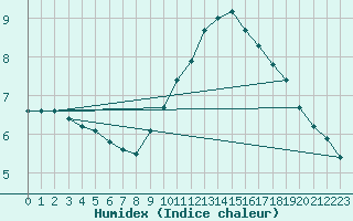 Courbe de l'humidex pour Rochegude (26)