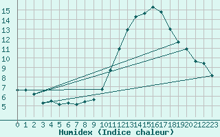 Courbe de l'humidex pour Aigrefeuille d'Aunis (17)