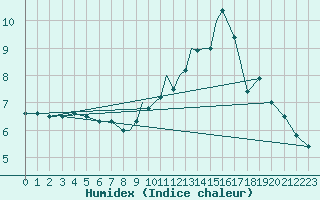 Courbe de l'humidex pour Casement Aerodrome