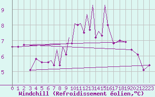 Courbe du refroidissement olien pour Shoream (UK)