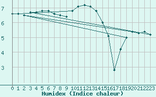 Courbe de l'humidex pour Terschelling Hoorn