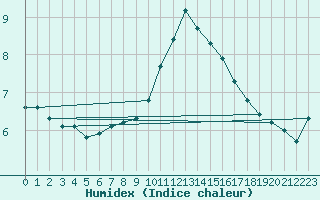 Courbe de l'humidex pour Toulon (83)