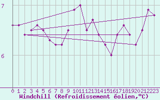 Courbe du refroidissement olien pour Isle Of Portland