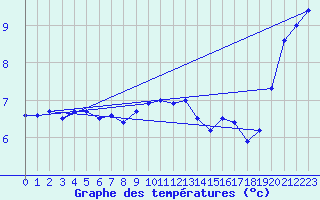 Courbe de tempratures pour Voorschoten
