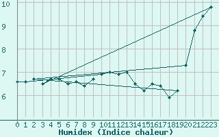 Courbe de l'humidex pour Voorschoten
