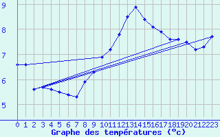 Courbe de tempratures pour Le Bourget (93)