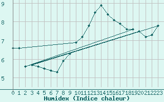 Courbe de l'humidex pour Le Bourget (93)