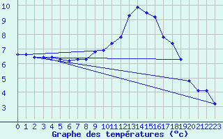 Courbe de tempratures pour Ses (61)