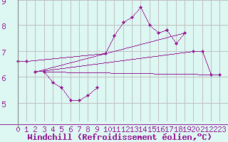 Courbe du refroidissement olien pour Ile d