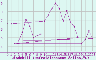 Courbe du refroidissement olien pour Andernach