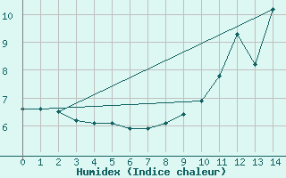 Courbe de l'humidex pour Longue Point De Mingan, Que.