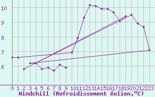 Courbe du refroidissement olien pour Gap-Sud (05)