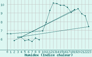 Courbe de l'humidex pour Gap-Sud (05)