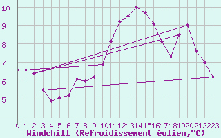 Courbe du refroidissement olien pour Villardeciervos