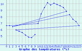 Courbe de tempratures pour Trgueux (22)