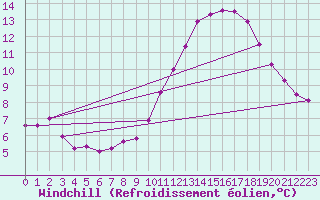 Courbe du refroidissement olien pour Biache-Saint-Vaast (62)