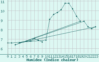 Courbe de l'humidex pour Lagny-sur-Marne (77)