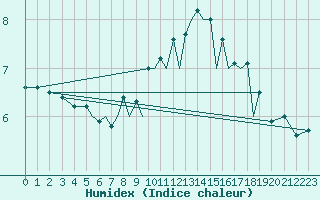 Courbe de l'humidex pour Hof