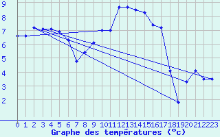 Courbe de tempratures pour Brest (29)