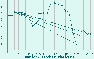 Courbe de l'humidex pour Brest (29)