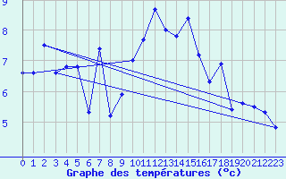 Courbe de tempratures pour Pian Rosa (It)