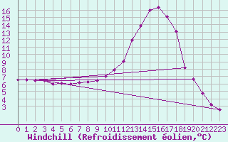 Courbe du refroidissement olien pour Bustince (64)