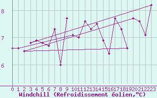 Courbe du refroidissement olien pour Cap Pertusato (2A)