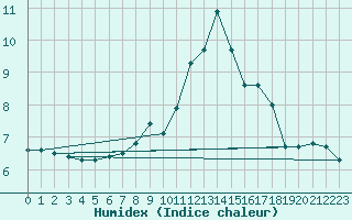 Courbe de l'humidex pour Hechingen