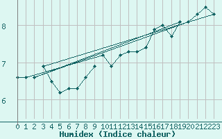 Courbe de l'humidex pour Feldberg-Schwarzwald (All)