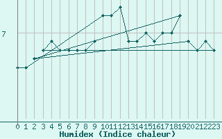 Courbe de l'humidex pour Vierema Kaarakkala