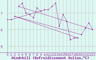 Courbe du refroidissement olien pour Cap Pertusato (2A)