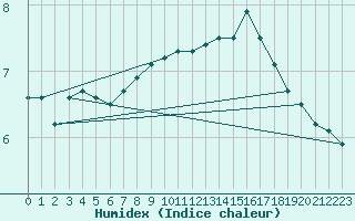 Courbe de l'humidex pour Sande-Galleberg