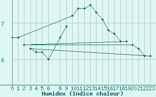 Courbe de l'humidex pour Miskolc