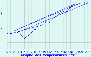Courbe de tempratures pour Wasserkuppe