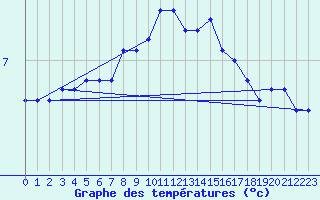 Courbe de tempratures pour Fair Isle
