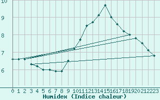 Courbe de l'humidex pour Daroca