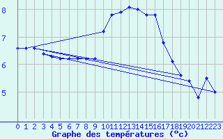 Courbe de tempratures pour Malbosc (07)