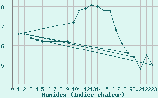 Courbe de l'humidex pour Malbosc (07)