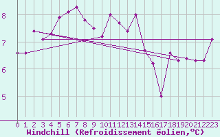 Courbe du refroidissement olien pour Dunkeswell Aerodrome