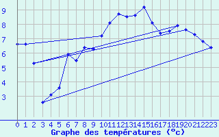 Courbe de tempratures pour Guret Saint-Laurent (23)