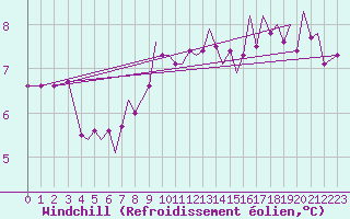Courbe du refroidissement olien pour Guernesey (UK)