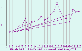 Courbe du refroidissement olien pour Meppen
